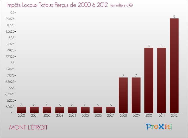 Evolution des Impôts Locaux pour la commune de MONT-L'ÉTROIT de 2000 à 2012 Evolution des Impôts Locaux pour MONT-L'ÉTROIT de 2000 à 2012