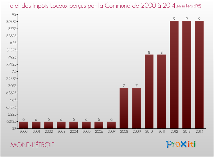 Evolution des Impôts Locaux pour la commune de MONT-L'ÉTROIT de 2000 à 2014 Evolution des Impôts Locaux pour MONT-L'ÉTROIT de 2000 à 2014