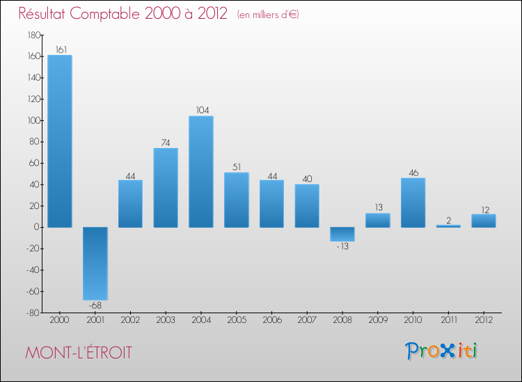 Evolution du résultat comptable pour la commune de MONT-L'ÉTROIT de 2000 à 2012 Evolution du résultat comptable pour MONT-L'ÉTROIT de 2000 à 2012