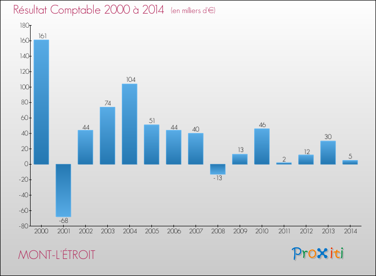 Evolution du résultat comptable pour la commune de MONT-L'ÉTROIT de 2000 à 2014 Evolution du résultat comptable pour MONT-L'ÉTROIT de 2000 à 2014