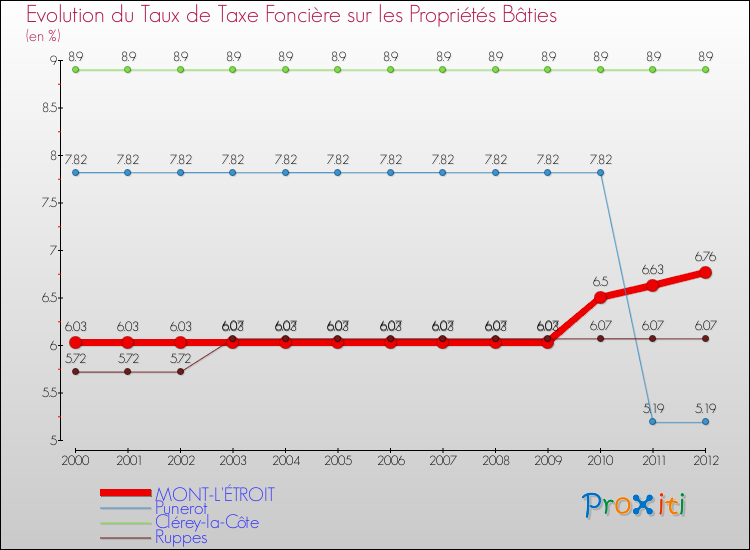 Evolution du taux de la taxe foncière sur le bati pour MONT-L'ÉTROIT et les communes proches de 2000 à 2012 Comparaison des taux de taxe foncière sur le bati pour MONT-L'ÉTROIT et les communes voisines de 2000 à 2012