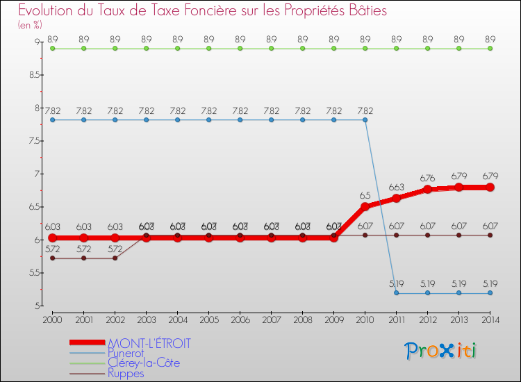 Evolution du taux de la taxe foncière sur le bati pour MONT-L'ÉTROIT et les communes proches de 2000 à 2014 Comparaison des taux de taxe foncière sur le bati pour MONT-L'ÉTROIT et les communes voisines de 2000 à 2014