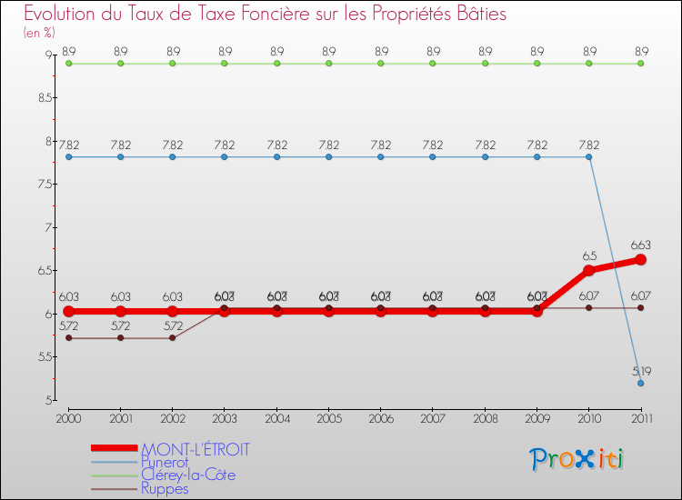Evolution du taux de la taxe foncière sur le bati pour MONT-L'ÉTROIT et les communes proches Comparaison des taux de taxe foncière sur le bati pour MONT-L'ÉTROIT et les communes voisines