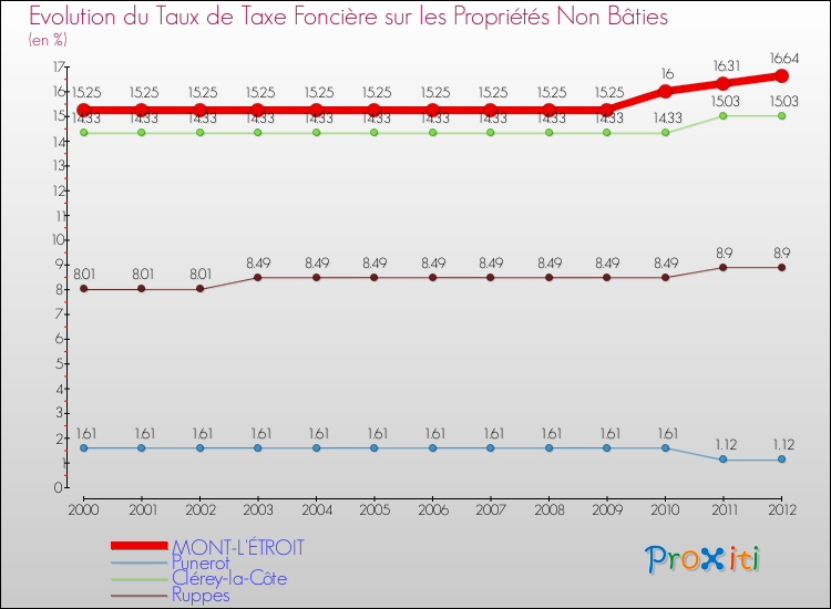 Evolution du taux de la taxe foncière sur les immeubles et terrains non batis pour MONT-L'ÉTROIT et les communes proches de 2000 à 2012 Comparaison des taux de la taxe foncière sur les immeubles et terrains non batis pour MONT-L'ÉTROIT et les communes voisines de 2000 à 2012