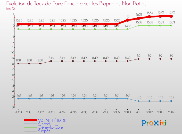 Evolution du taux de la taxe foncière sur les immeubles et terrains non batis pour MONT-L'ÉTROIT et les communes proches de 2000 à 2014 Comparaison des taux de la taxe foncière sur les immeubles et terrains non batis pour MONT-L'ÉTROIT et les communes voisines de 2000 à 2014