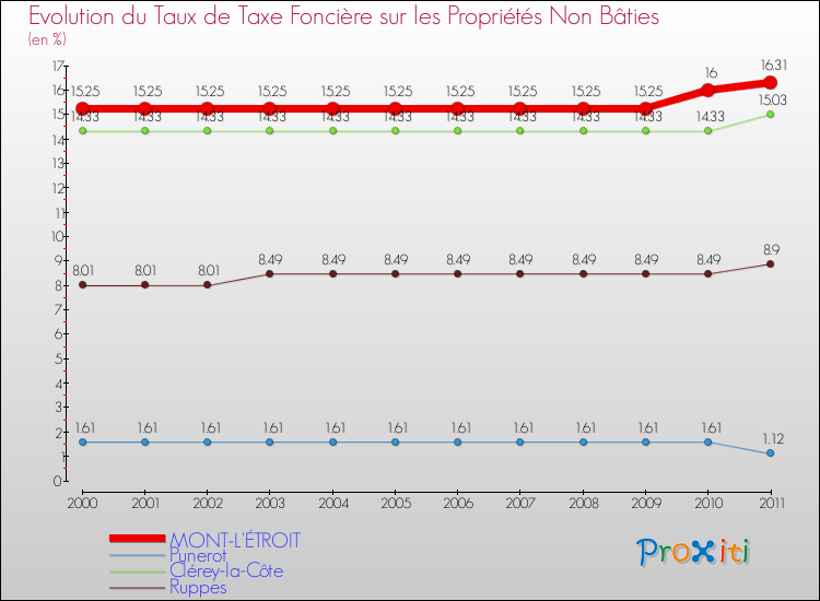 Evolution du taux de la taxe foncière sur les immeubles et terrains non batis pour MONT-L'ÉTROIT et les communes proches Comparaison des taux de la taxe foncière sur les immeubles et terrains non batis pour MONT-L'ÉTROIT et les communes voisines
