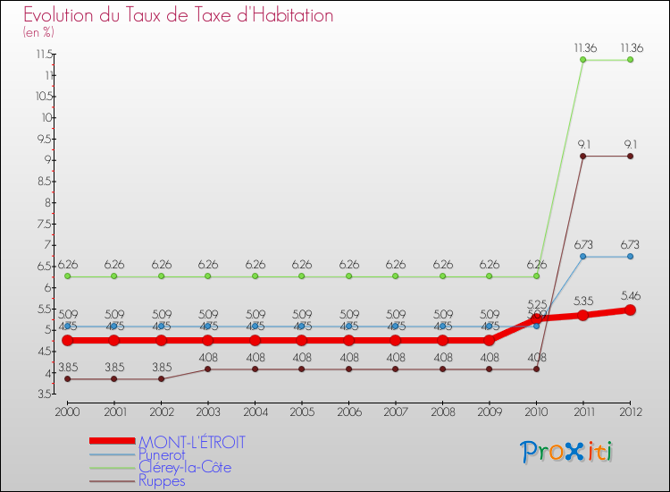 Evolution du taux de la taxe d'habitation pour MONT-L'ÉTROIT et les communes proches Comparaison des taux de la taxe d'habitation pour MONT-L'ÉTROIT et les communes voisines