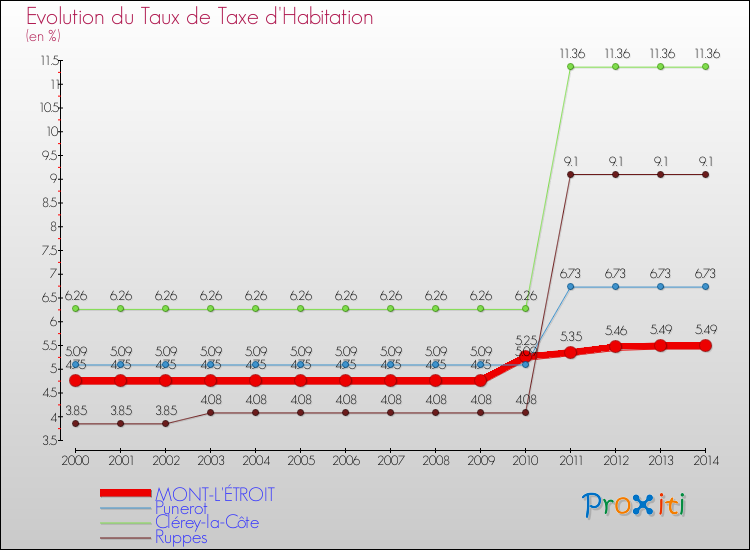 Evolution du taux de la taxe d'habitation pour MONT-L'ÉTROIT et les communes proches de 2000 à 2014 Comparaison des taux de la taxe d'habitation pour MONT-L'ÉTROIT et les communes voisines de 2000 à 2014