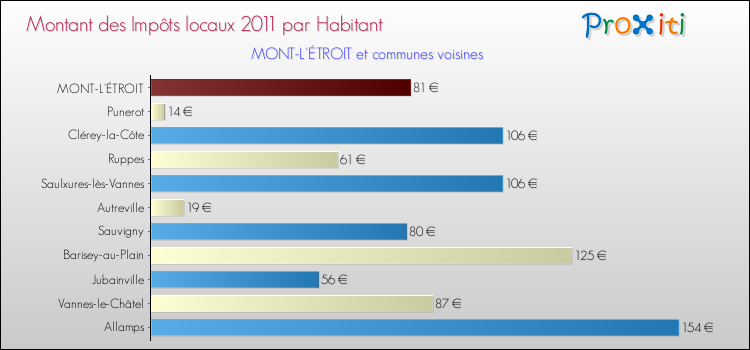 Montant des impôts locaux par Habitant pour MONT-L'ÉTROIT et les communes proches Comparaison des impôts locaux par habitant pour MONT-L'ÉTROIT et les communes voisines