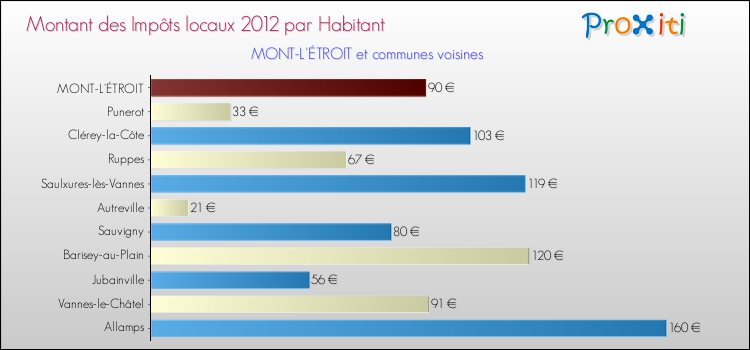 Montant des impôts locaux par Habitant pour MONT-L'ÉTROIT et les communes proches Comparaison des impôts locaux par habitant pour MONT-L'ÉTROIT et les communes voisines