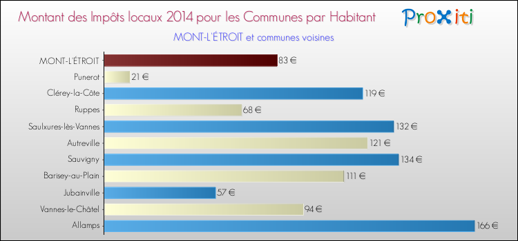 Montant des impôts locaux par Habitant pour MONT-L'ÉTROIT et les communes proches en 2014 Comparaison des impôts locaux par habitant pour MONT-L'ÉTROIT et les communes voisines en 2014