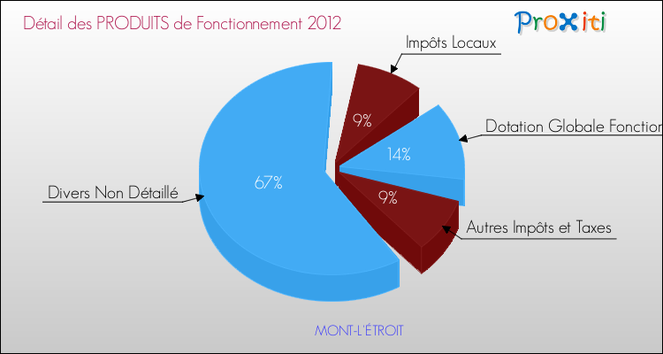 Décomposition du Budget de Fonctionnement 2012 de la commune de MONT-L'ÉTROIT Budget de Fonctionnement 2012 pour la commune de MONT-L'ÉTROIT