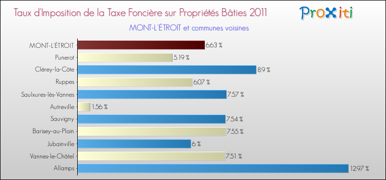 Taux d'imposition de la taxe foncière sur le bati 2011 pour MONT-L'ÉTROIT et les communes proches Comparaison des taux d'imposition de la taxe foncière sur le bati 2011 pour MONT-L'ÉTROIT et les communes voisines