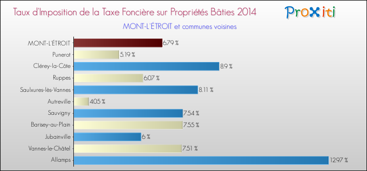 Taux d'imposition de la taxe foncière sur le bati 2014 pour MONT-L'ÉTROIT et les communes proches Comparaison des taux d'imposition de la taxe foncière sur le bati 2014 pour MONT-L'ÉTROIT et les communes voisines