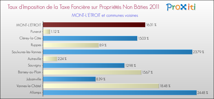 Taux d'imposition de la taxe foncière sur les immeubles et terrains non batis 2011 pour MONT-L'ÉTROIT et les communes proches Comparaison des taux d'imposition de la taxe foncière sur les immeubles et terrains non batis 2011 pour MONT-L'ÉTROIT et les communes voisines