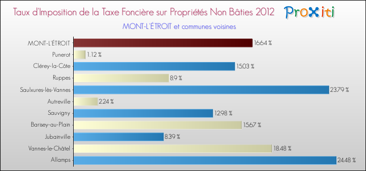 Taux d'imposition de la taxe foncière sur les immeubles et terrains non batis 2012 pour MONT-L'ÉTROIT et les communes proches Comparaison des taux d'imposition de la taxe foncière sur les immeubles et terrains non batis 2012 pour MONT-L'ÉTROIT et les communes voisines