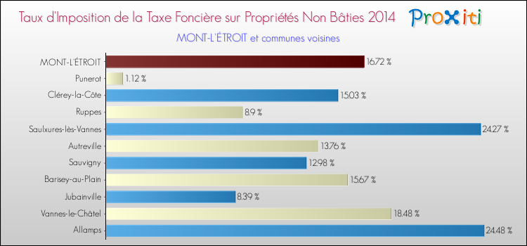 Taux d'imposition de la taxe foncière sur les immeubles et terrains non batis 2014 pour MONT-L'ÉTROIT et les communes proches Comparaison des taux d'imposition de la taxe foncière sur les immeubles et terrains non batis 2014 pour MONT-L'ÉTROIT et les communes voisines