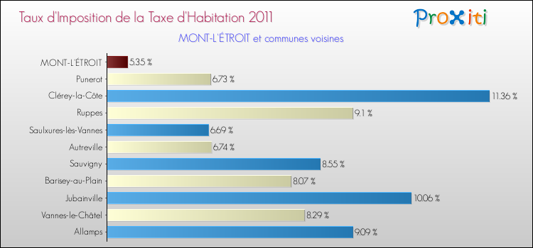Taux d'imposition de la taxe d'habitation 2011 pour MONT-L'ÉTROIT et les communes proches Comparaison des taux d'imposition de la taxe d'habitation 2011 pour MONT-L'ÉTROIT et les communes voisines