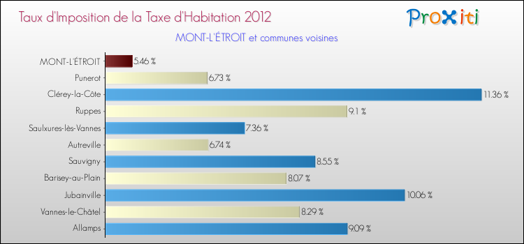Taux d'imposition de la taxe d'habitation 2012 pour MONT-L'ÉTROIT et les communes proches Comparaison des taux d'imposition de la taxe d'habitation 2012 pour MONT-L'ÉTROIT et les communes voisines