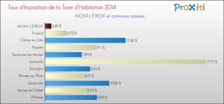 Taux d'imposition de la taxe d'habitation 2014 pour MONT-L'ÉTROIT et les communes proches Comparaison des taux d'imposition de la taxe d'habitation 2014 pour MONT-L'ÉTROIT et les communes voisines
