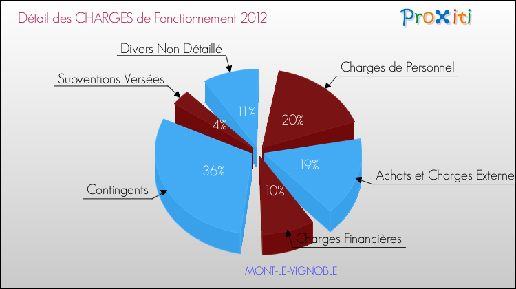 Décomposition des Charges de Fonctionnement 2012 de la commune de MONT-LE-VIGNOBLE Charges de Fonctionnement 2012 pour la commune de MONT-LE-VIGNOBLE