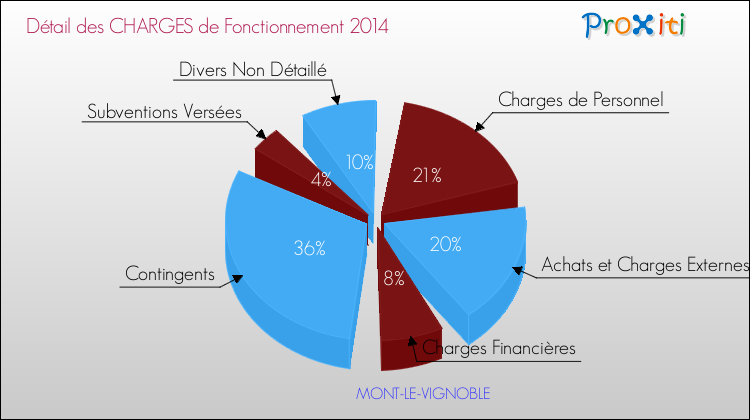 Décomposition des Charges de Fonctionnement 2014 de la commune de MONT-LE-VIGNOBLE Charges de Fonctionnement 2014 pour la commune de MONT-LE-VIGNOBLE