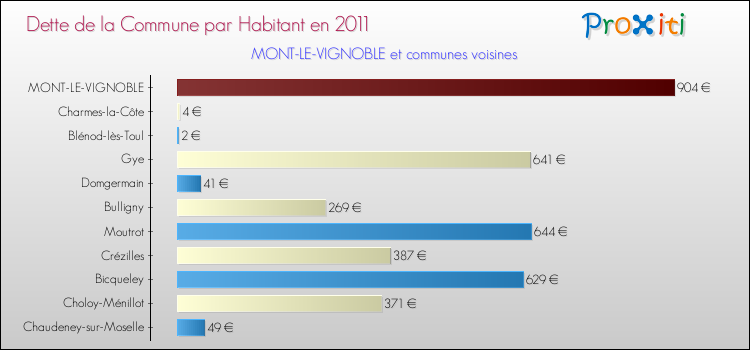 Dette par habitant de la commune en 2011 pour MONT-LE-VIGNOBLE et les communes proches Comparaison de la dette par habitant de la commune en 2011 pour MONT-LE-VIGNOBLE et les communes voisines