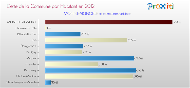 Dette par habitant de la commune en 2012 pour MONT-LE-VIGNOBLE et les communes proches Comparaison de la dette par habitant de la commune en 2012 pour MONT-LE-VIGNOBLE et les communes voisines