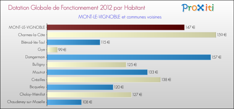 Montant des dotations globales de fonctionnement DGF par Habitant pour MONT-LE-VIGNOBLE et les communes proches Comparaison des des dotations globales de fonctionnement DGF par habitant pour MONT-LE-VIGNOBLE et les communes voisines