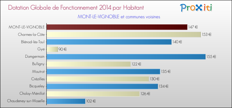 Montant des dotations globales de fonctionnement DGF par Habitant pour MONT-LE-VIGNOBLE et les communes proches en 2014. Comparaison des des dotations globales de fonctionnement DGF par habitant pour MONT-LE-VIGNOBLE et les communes voisines en 2014.