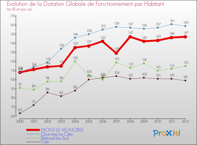 Evolution et montant de la dotation globale de fonctionnement par Habitant pour MONT-LE-VIGNOBLE et les communes proches Comparaison des dotations globales de fonctionnement par habitant pour MONT-LE-VIGNOBLE et les communes voisines