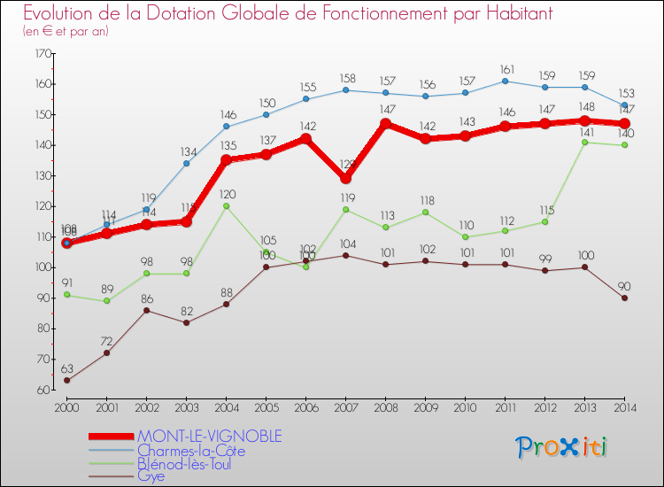 Evolution et montant de la dotation globale de fonctionnement par Habitant pour MONT-LE-VIGNOBLE et les communes proches de 2000 à 2014. Comparaison des dotations globales de fonctionnement par habitant pour MONT-LE-VIGNOBLE et les communes voisines de 2000 à 2014.