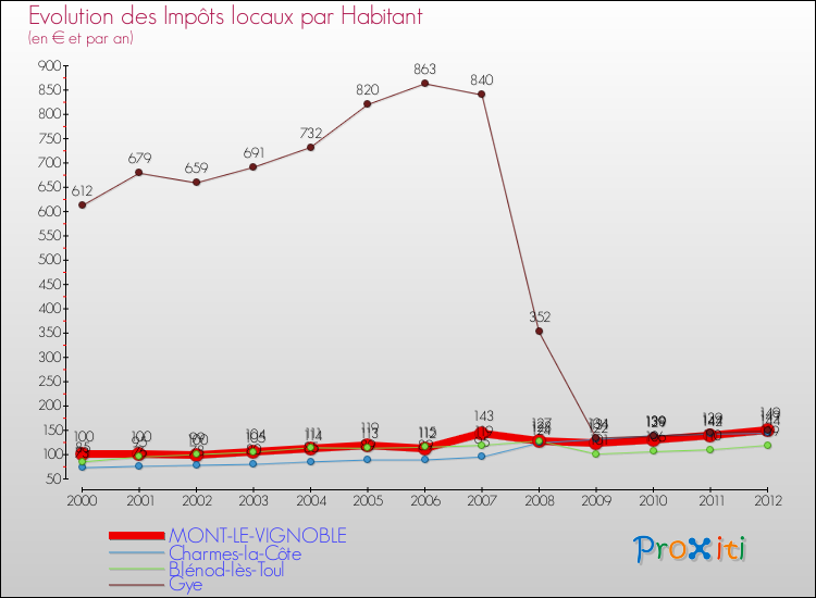 Evolution et montant des impôts locaux par Habitant pour MONT-LE-VIGNOBLE et les communes proches Comparaison des impôts locaux par habitant pour MONT-LE-VIGNOBLE et les communes voisines