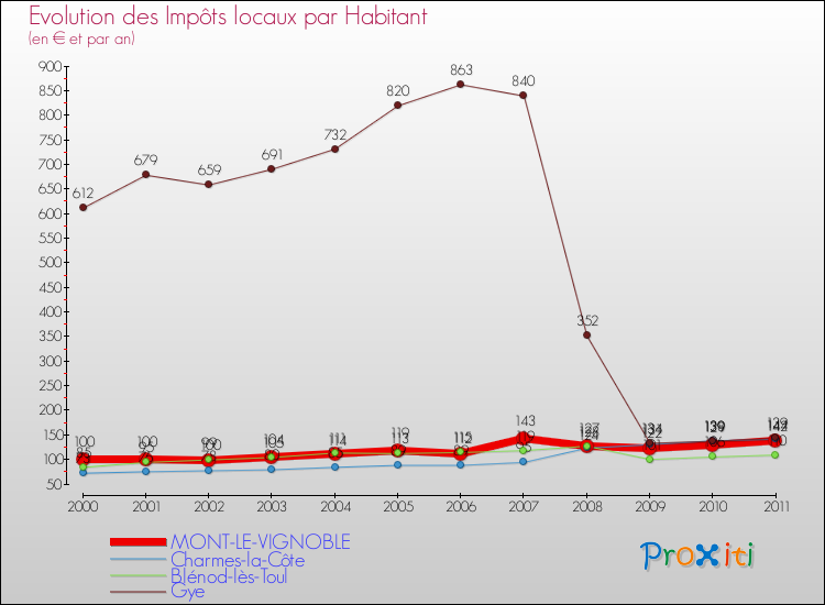 Evolution et montant des impôts locaux par Habitant pour MONT-LE-VIGNOBLE et les communes proches Comparaison des impôts locaux par habitant pour MONT-LE-VIGNOBLE et les communes voisines