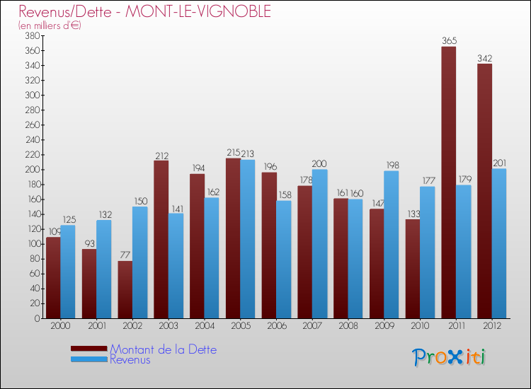 Evolution comparée de la dette et des revenus pour la commune de MONT-LE-VIGNOBLE de 2000 à 2012 Comparaison de la dette et des revenus pour MONT-LE-VIGNOBLE de 2000 à 2012