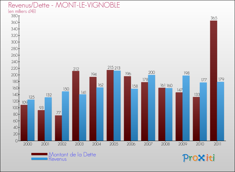 Evolution comparée de la dette et des revenus pour la commune de MONT-LE-VIGNOBLE de 2000 à 2011 Comparaison de la dette et des revenus pour MONT-LE-VIGNOBLE de 2000 à 2011