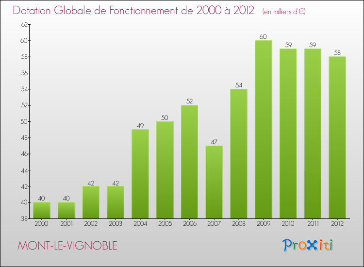 Evolution du montant de la Dotation Globale de Fonctionnement pour la commune de MONT-LE-VIGNOBLE de 2000 à 2012 Evolution du montant de la Dotation Globale de Fonctionnement pour MONT-LE-VIGNOBLE de 2000 à 2012