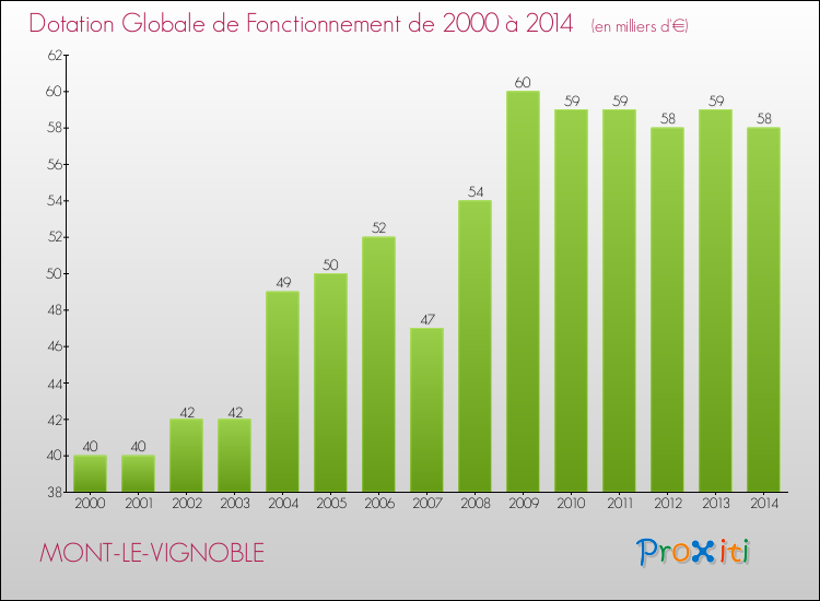 Evolution du montant de la Dotation Globale de Fonctionnement pour la commune de MONT-LE-VIGNOBLE de 2000 à 2014 Evolution du montant de la Dotation Globale de Fonctionnement pour MONT-LE-VIGNOBLE de 2000 à 2014