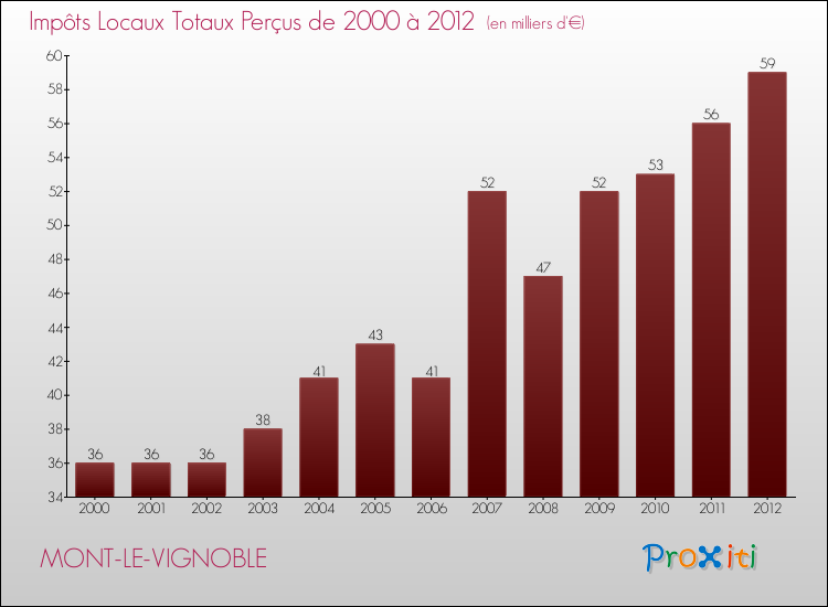Evolution des Impôts Locaux pour la commune de MONT-LE-VIGNOBLE de 2000 à 2012 Evolution des Impôts Locaux pour MONT-LE-VIGNOBLE de 2000 à 2012
