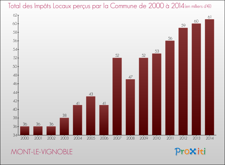 Evolution des Impôts Locaux pour la commune de MONT-LE-VIGNOBLE de 2000 à 2014 Evolution des Impôts Locaux pour MONT-LE-VIGNOBLE de 2000 à 2014