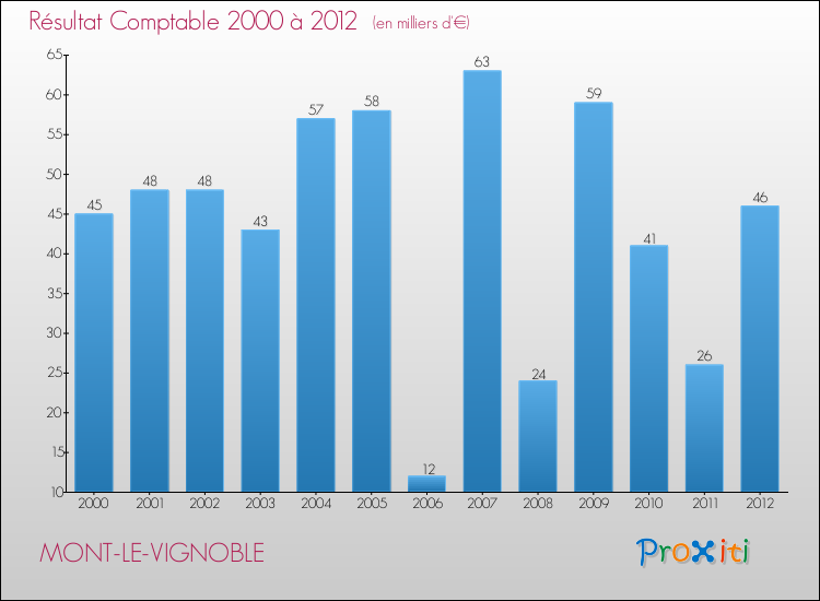 Evolution du résultat comptable pour la commune de MONT-LE-VIGNOBLE de 2000 à 2012 Evolution du résultat comptable pour MONT-LE-VIGNOBLE de 2000 à 2012