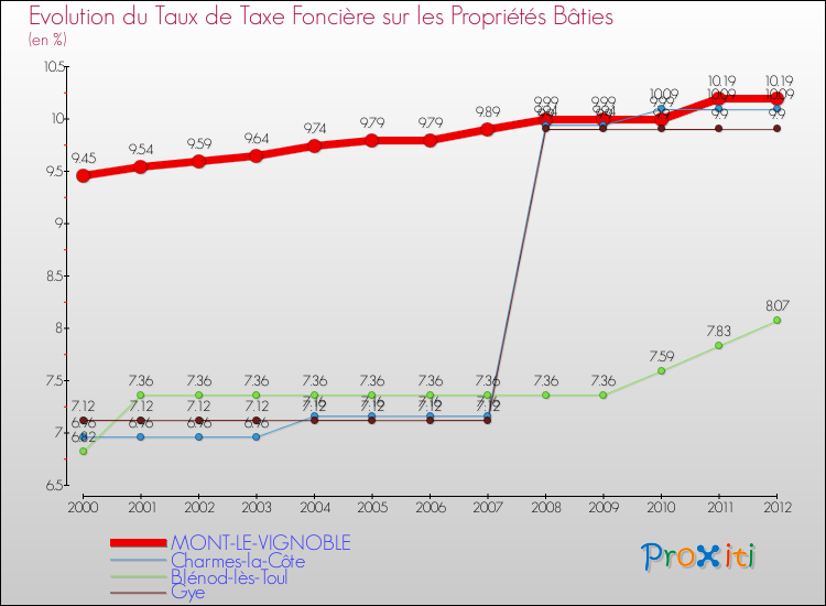 Evolution du taux de la taxe foncière sur le bati pour MONT-LE-VIGNOBLE et les communes proches de 2000 à 2012 Comparaison des taux de taxe foncière sur le bati pour MONT-LE-VIGNOBLE et les communes voisines de 2000 à 2012