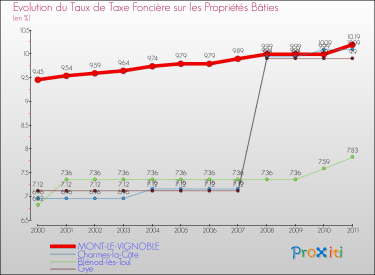 Evolution du taux de la taxe foncière sur le bati pour MONT-LE-VIGNOBLE et les communes proches Comparaison des taux de taxe foncière sur le bati pour MONT-LE-VIGNOBLE et les communes voisines