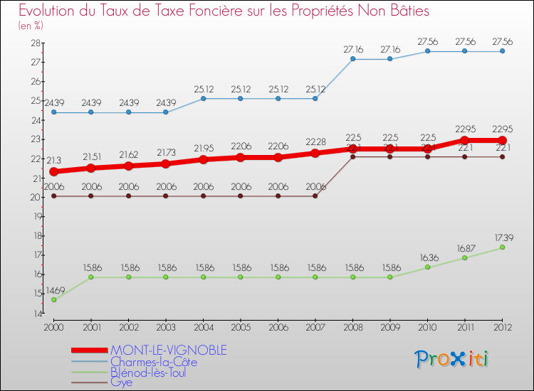 Evolution du taux de la taxe foncière sur les immeubles et terrains non batis pour MONT-LE-VIGNOBLE et les communes proches de 2000 à 2012 Comparaison des taux de la taxe foncière sur les immeubles et terrains non batis pour MONT-LE-VIGNOBLE et les communes voisines de 2000 à 2012