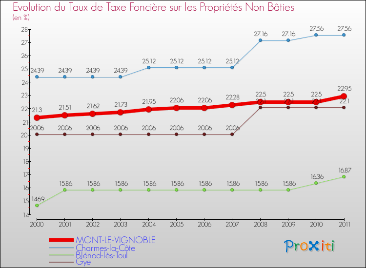 Evolution du taux de la taxe foncière sur les immeubles et terrains non batis pour MONT-LE-VIGNOBLE et les communes proches Comparaison des taux de la taxe foncière sur les immeubles et terrains non batis pour MONT-LE-VIGNOBLE et les communes voisines