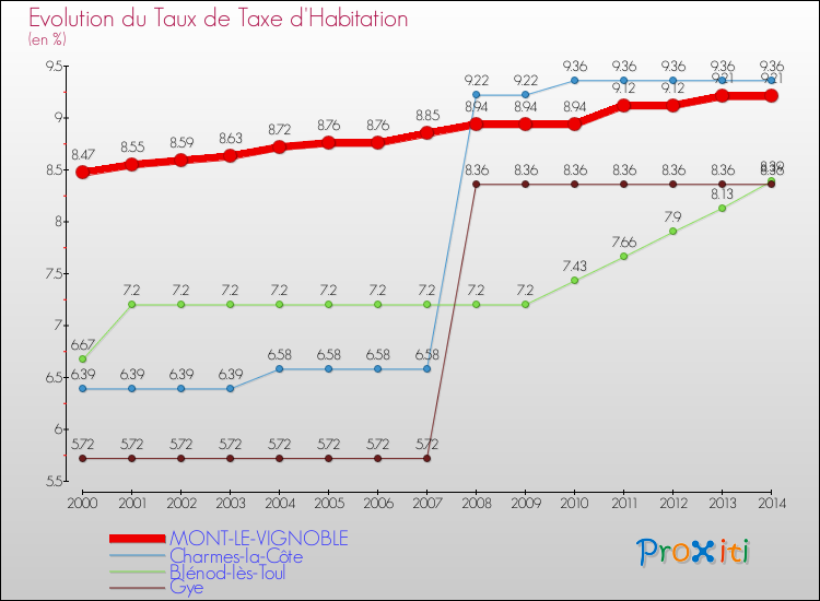 Evolution du taux de la taxe d'habitation pour MONT-LE-VIGNOBLE et les communes proches de 2000 à 2014 Comparaison des taux de la taxe d'habitation pour MONT-LE-VIGNOBLE et les communes voisines de 2000 à 2014
