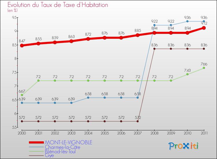 Evolution du taux de la taxe d'habitation pour MONT-LE-VIGNOBLE et les communes proches Comparaison des taux de la taxe d'habitation pour MONT-LE-VIGNOBLE et les communes voisines
