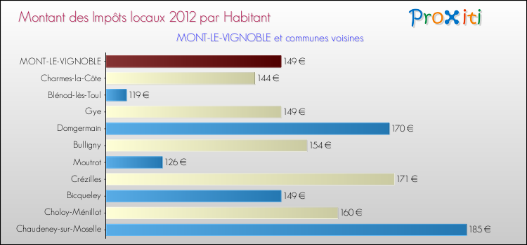 Montant des impôts locaux par Habitant pour MONT-LE-VIGNOBLE et les communes proches Comparaison des impôts locaux par habitant pour MONT-LE-VIGNOBLE et les communes voisines