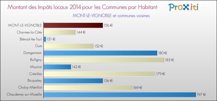 Montant des impôts locaux par Habitant pour MONT-LE-VIGNOBLE et les communes proches en 2014 Comparaison des impôts locaux par habitant pour MONT-LE-VIGNOBLE et les communes voisines en 2014
