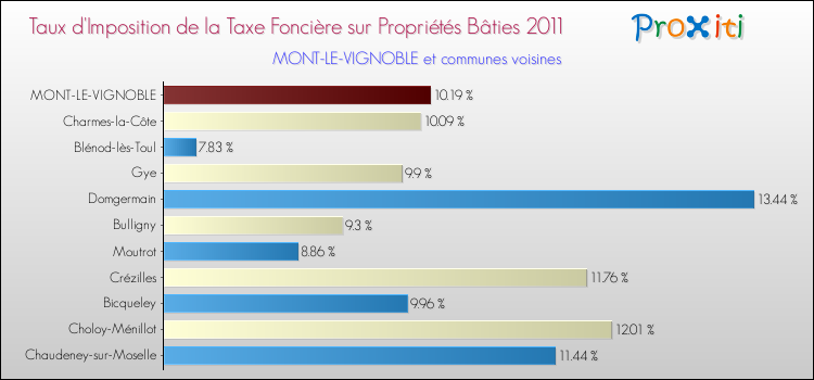 Taux d'imposition de la taxe foncière sur le bati 2011 pour MONT-LE-VIGNOBLE et les communes proches Comparaison des taux d'imposition de la taxe foncière sur le bati 2011 pour MONT-LE-VIGNOBLE et les communes voisines